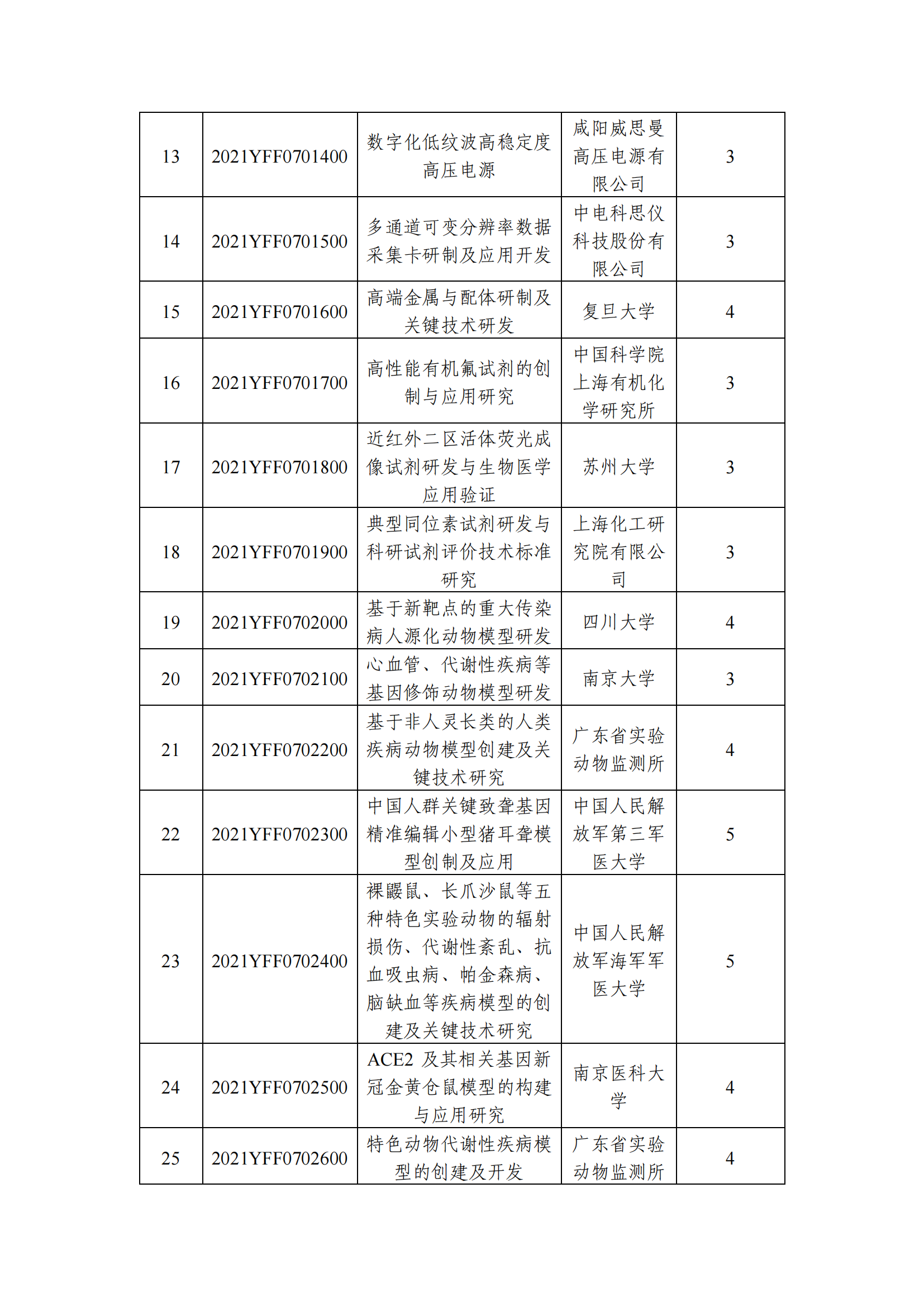 12-10國家重點研發計劃“基礎科研條件與重大科學儀器設備研發”重點專項2021年度指南擬立項項目公示清單_20211210145412_01.png