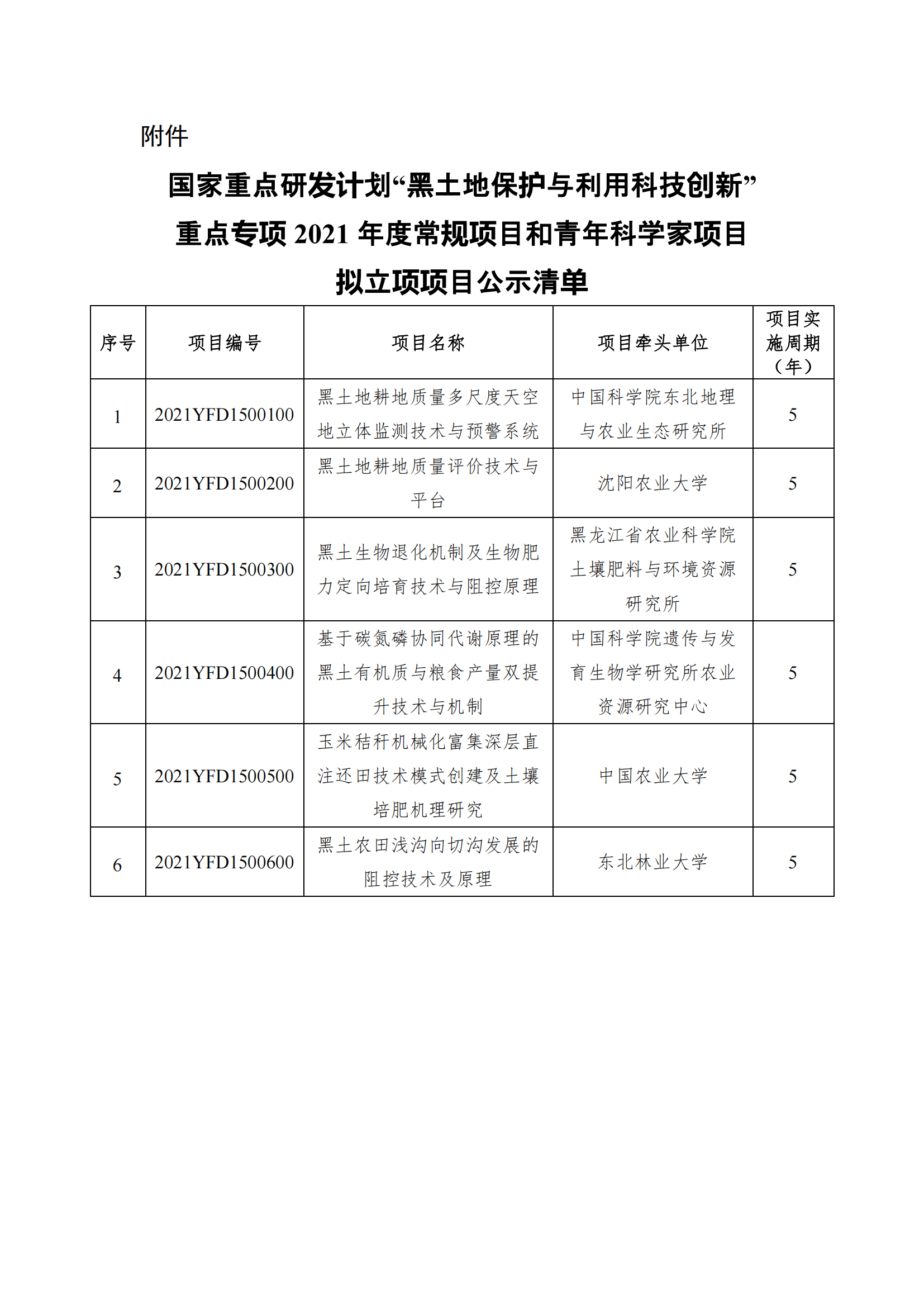 1639130178877394.png 12-10國家重點研發計劃“黑土地保護與利用科技創新”重點專項2021年度常規項目和青年科學家項目擬立項項目公示清單_20211210150536_00.png