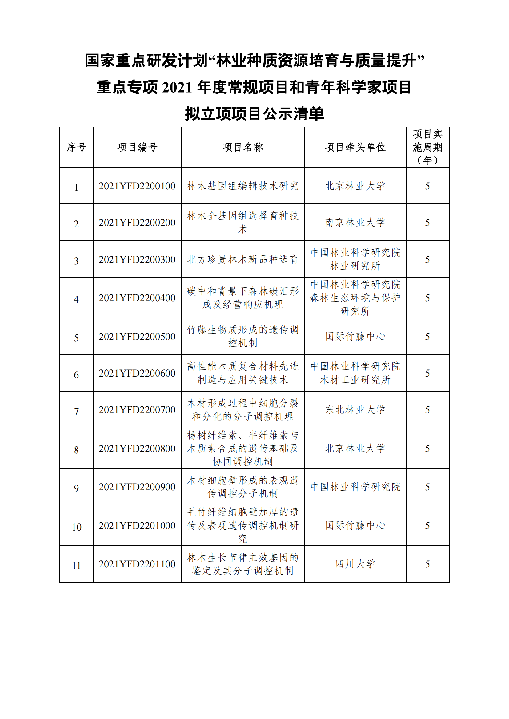 1639130349892968.png 12-10國家重點研發計劃“林業種質資源培育與質量提升”重點專項2021年度常規項目和青年科學家項目擬立項項目公示清單_20211210151350_00.png