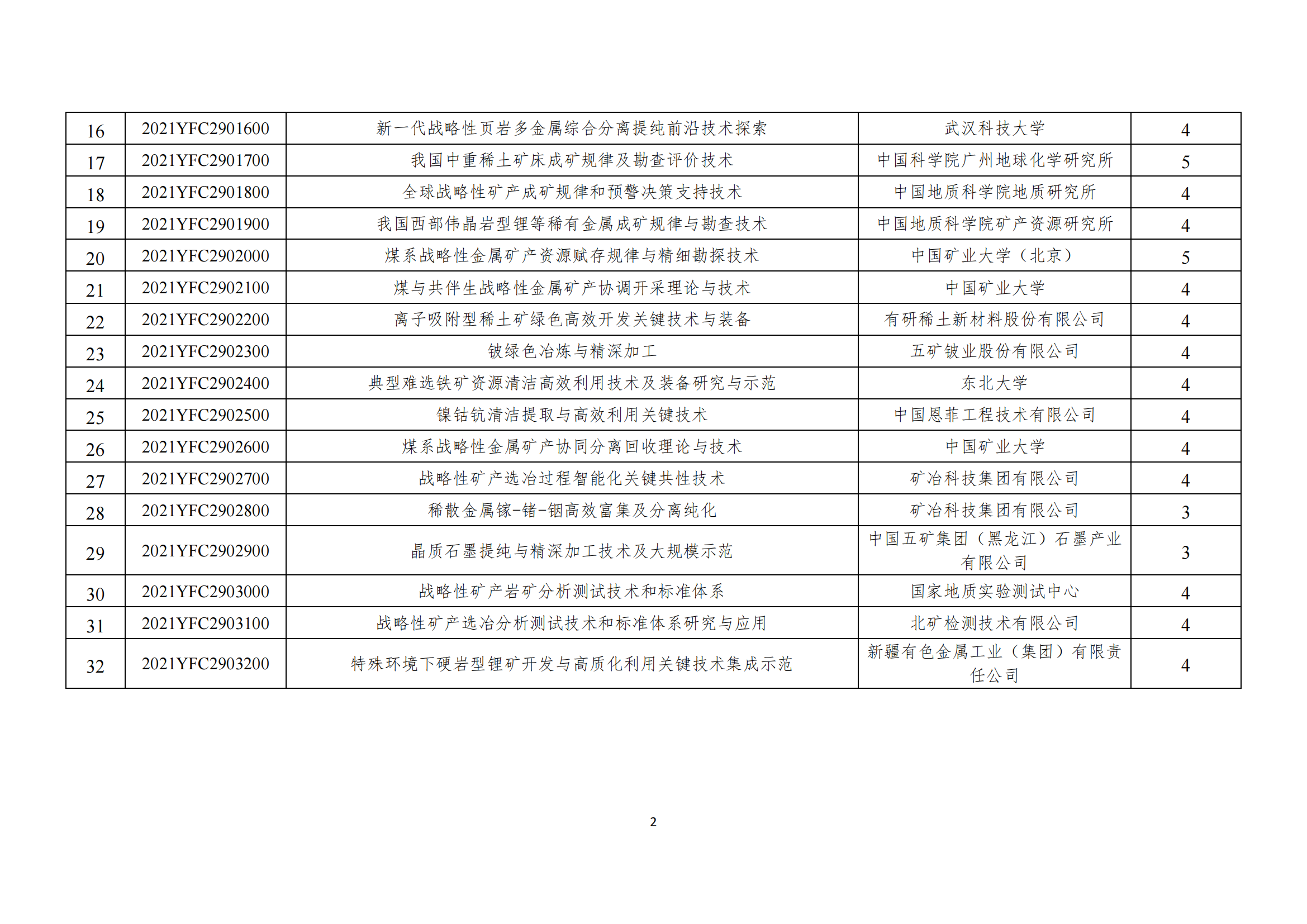 1640078451208674.png 2-“戰略性礦產資源開發利用”重點專項2021年度指南擬立項項目公示清單_20211221165907_01.png